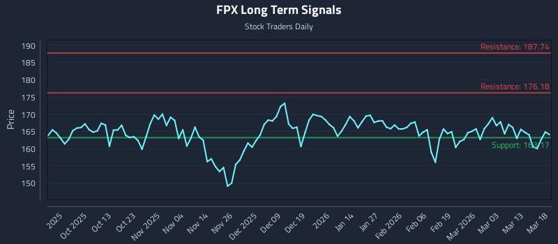 FPX Long Term Analysis for March 19 2026