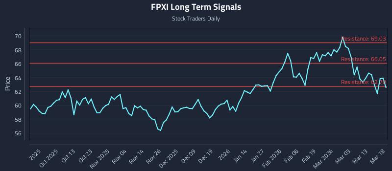 FPXI Long Term Analysis for March 19 2026 FPXI Long Term Analysis for March 19 2026