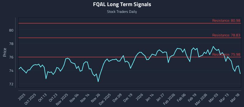 FQAL Long Term Analysis for March 19 2026 FQAL Long Term Analysis for March 19 2026