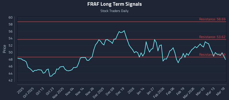FRAF Long Term Analysis for March 19 2026 FRAF Long Term Analysis for March 19 2026