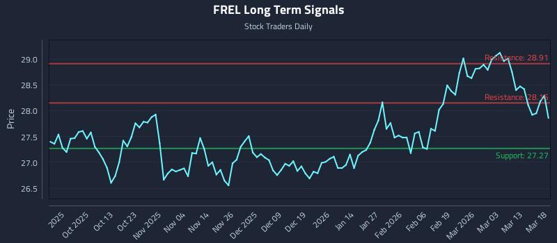 FREL Long Term Analysis for March 19 2026