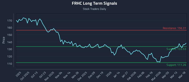 FRHC Long Term Analysis for March 19 2026 FRHC Long Term Analysis for March 19 2026