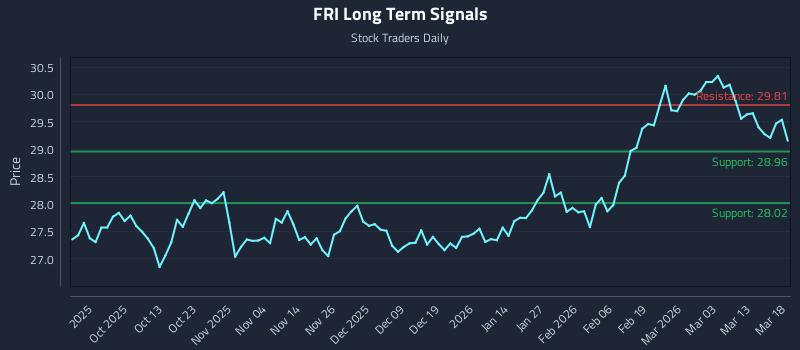 FRI Long Term Analysis for March 19 2026