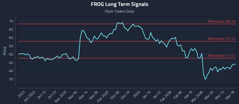 FROG Long Term Analysis for March 19 2026