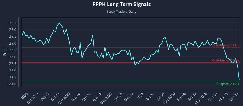 FRPH Long Term Analysis for March 19 2026
