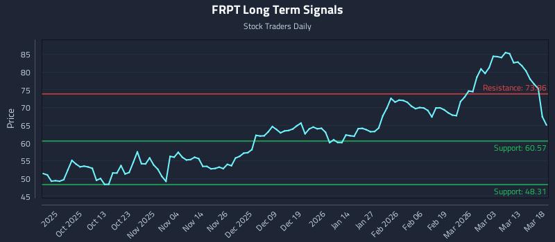 FRPT Long Term Analysis for March 19 2026