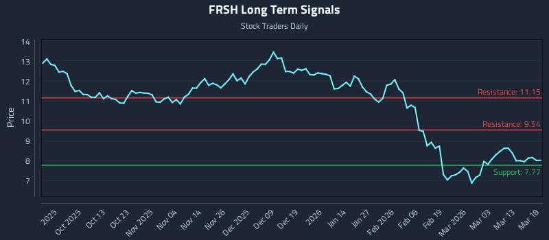 FRSH Long Term Analysis for March 19 2026 FRSH Long Term Analysis for March 19 2026