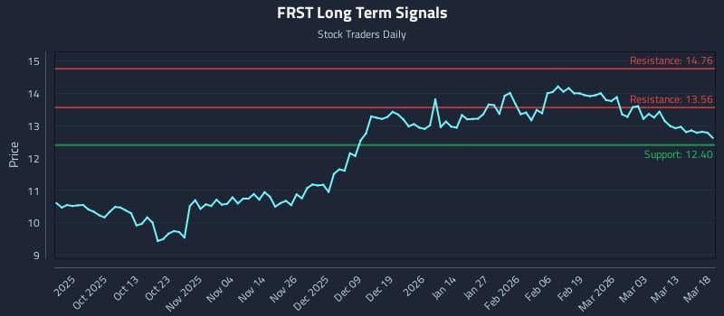 FRST Long Term Analysis for March 19 2026
