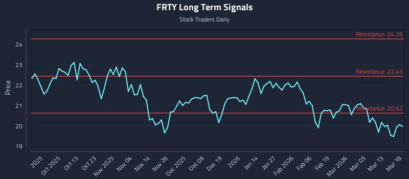 FRTY Long Term Analysis for March 19 2026 FRTY Long Term Analysis for March 19 2026