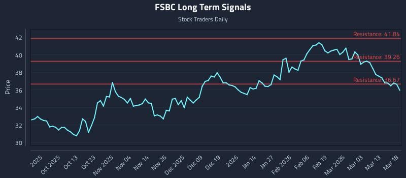 FSBC Long Term Analysis for March 19 2026