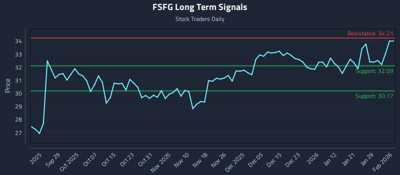 FSFG Long Term Analysis for March 19 2026