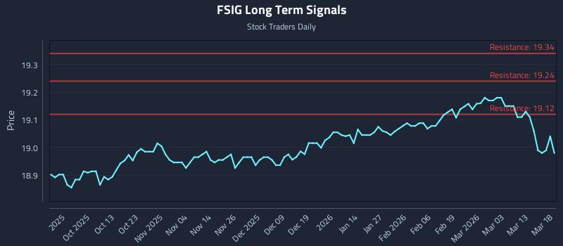 FSIG Long Term Analysis for March 19 2026 FSIG Long Term Analysis for March 19 2026