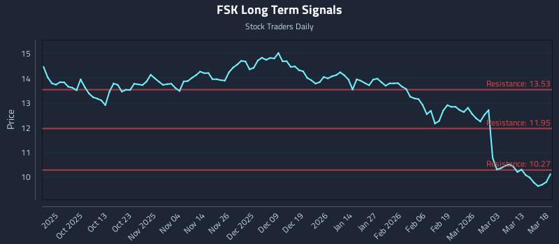 FSK Long Term Analysis for March 19 2026