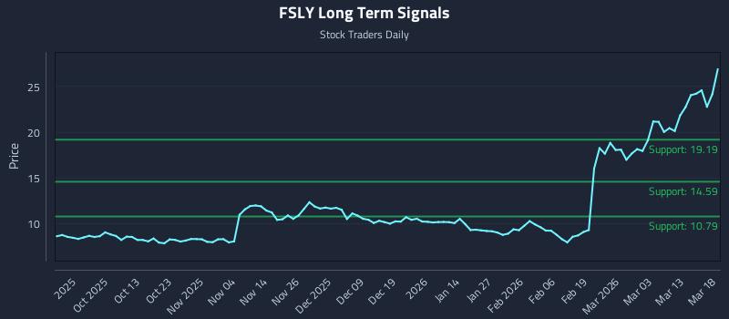 FSLY Long Term Analysis for March 19 2026 FSLY Long Term Analysis for March 19 2026