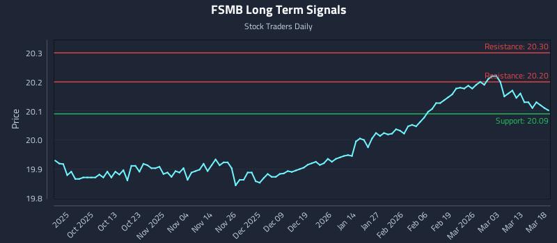 FSMB Long Term Analysis for March 19 2026 FSMB Long Term Analysis for March 19 2026