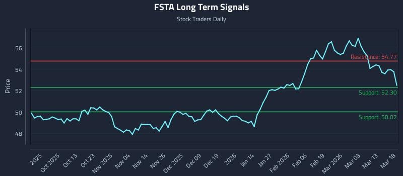 FSTA Long Term Analysis for March 19 2026