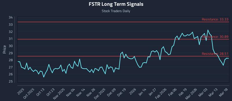 FSTR Long Term Analysis for March 19 2026 FSTR Long Term Analysis for March 19 2026