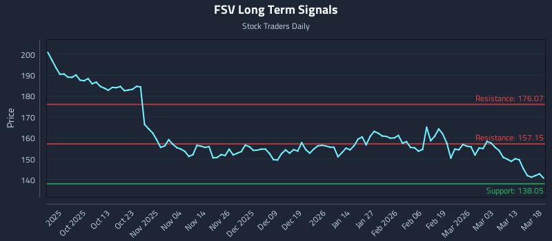 FSV Long Term Analysis for March 19 2026