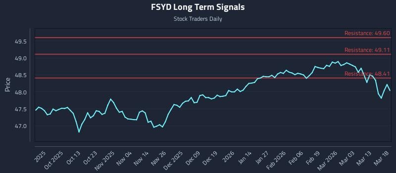 FSYD Long Term Analysis for March 19 2026