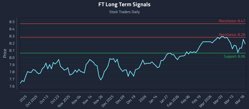 FT Long Term Analysis for March 19 2026