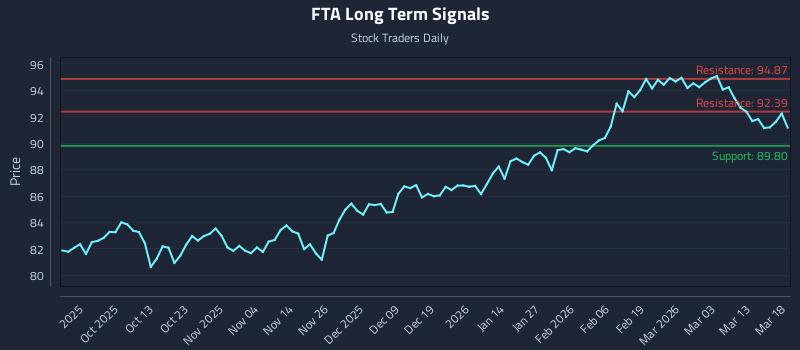 FTA Long Term Analysis for March 19 2026