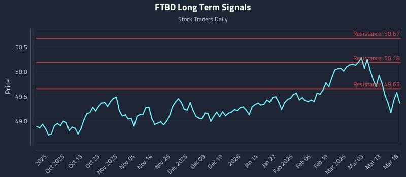 FTBD Long Term Analysis for March 19 2026 FTBD Long Term Analysis for March 19 2026