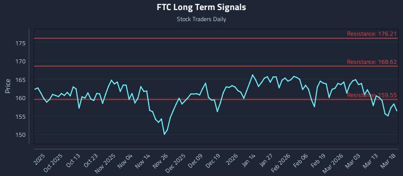 FTC Long Term Analysis for March 19 2026