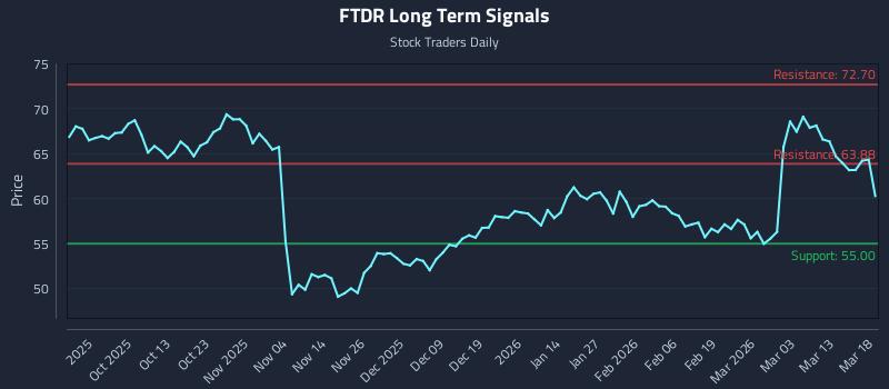 FTDR Long Term Analysis for March 19 2026 FTDR Long Term Analysis for March 19 2026