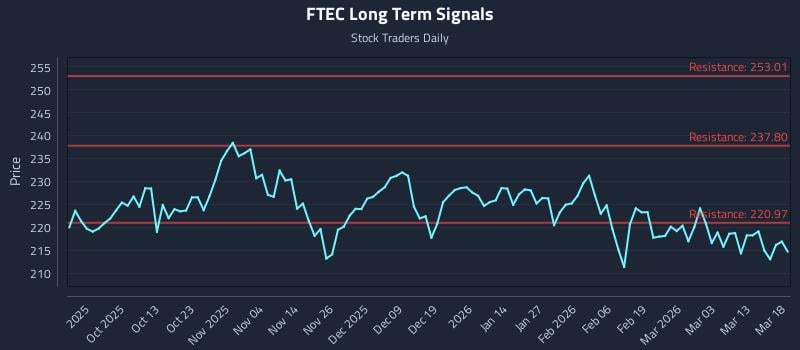 FTEC Long Term Analysis for March 19 2026 FTEC Long Term Analysis for March 19 2026