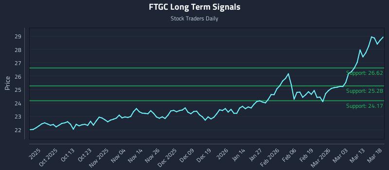 FTGC Long Term Analysis for March 19 2026