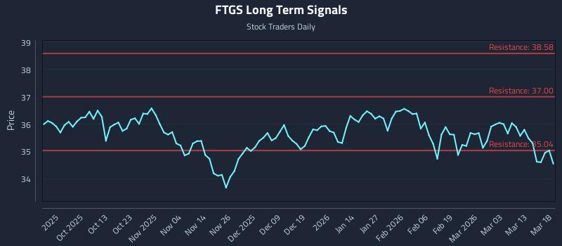 FTGS Long Term Analysis for March 19 2026