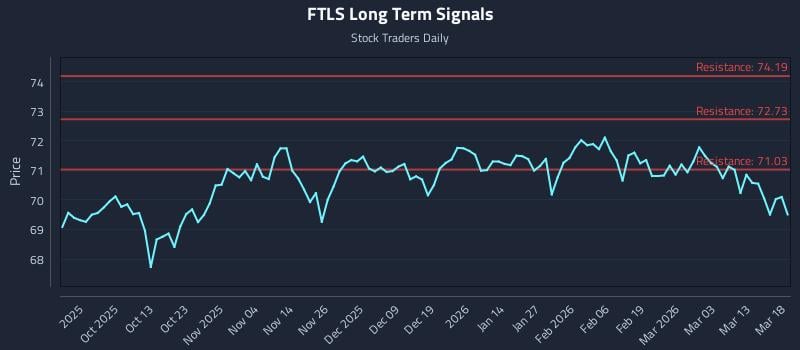 FTLS Long Term Analysis for March 19 2026 FTLS Long Term Analysis for March 19 2026