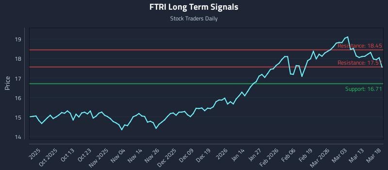 FTRI Long Term Analysis for March 19 2026