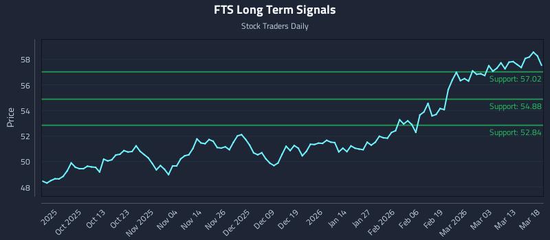 FTS Long Term Analysis for March 19 2026 FTS Long Term Analysis for March 19 2026