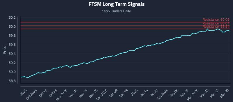 FTSM Long Term Analysis for March 19 2026 FTSM Long Term Analysis for March 19 2026