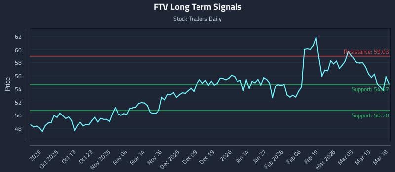FTV Long Term Analysis for March 19 2026