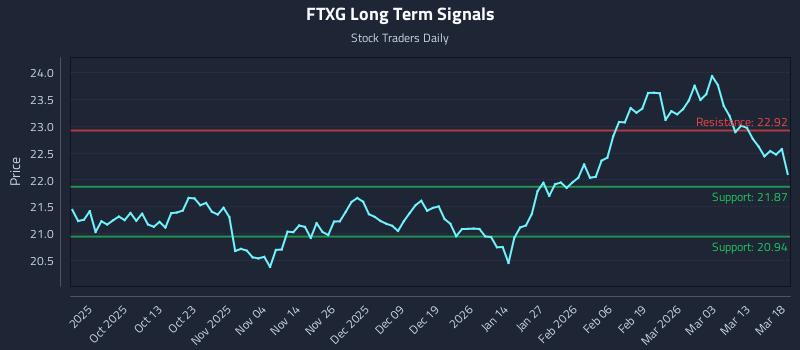 FTXG Long Term Analysis for March 19 2026