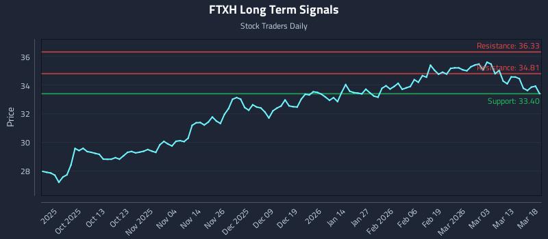 FTXH Long Term Analysis for March 19 2026 FTXH Long Term Analysis for March 19 2026