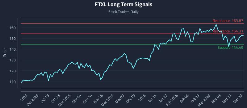 FTXL Long Term Analysis for March 19 2026 FTXL Long Term Analysis for March 19 2026
