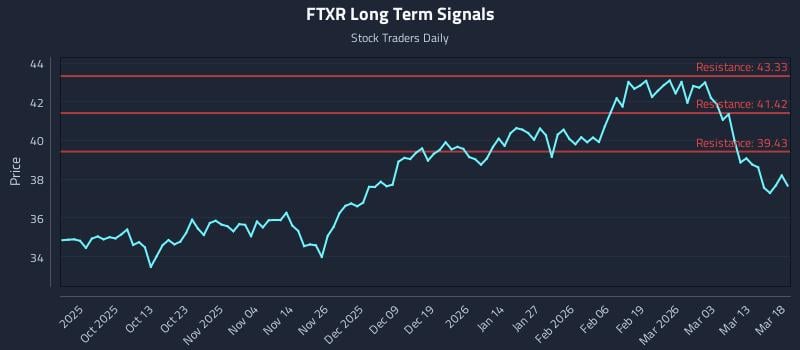 FTXR Long Term Analysis for March 19 2026