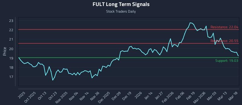 FULT Long Term Analysis for March 19 2026