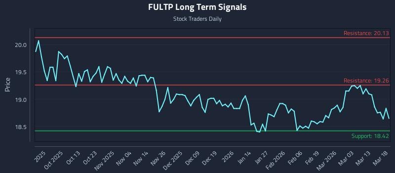 FULTP Long Term Analysis for March 19 2026