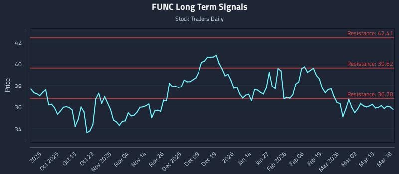 FUNC Long Term Analysis for March 19 2026