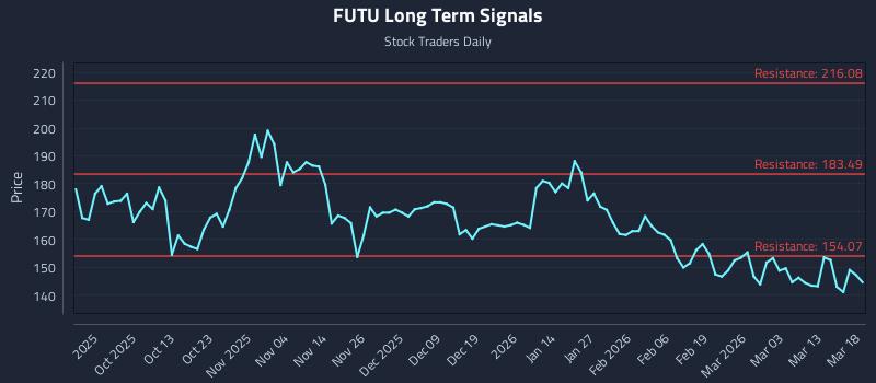 FUTU Long Term Analysis for March 19 2026