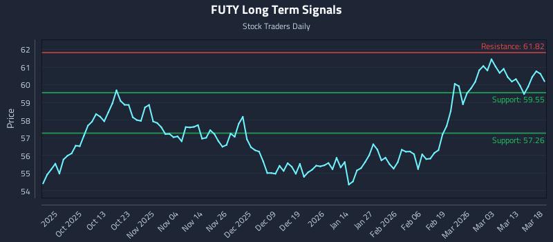 FUTY Long Term Analysis for March 19 2026
