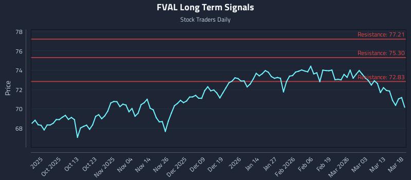 FVAL Long Term Analysis for March 19 2026