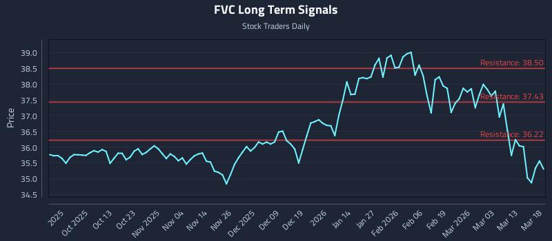 FVC Long Term Analysis for March 19 2026 FVC Long Term Analysis for March 19 2026