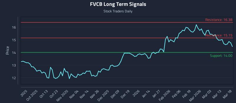 FVCB Long Term Analysis for March 19 2026