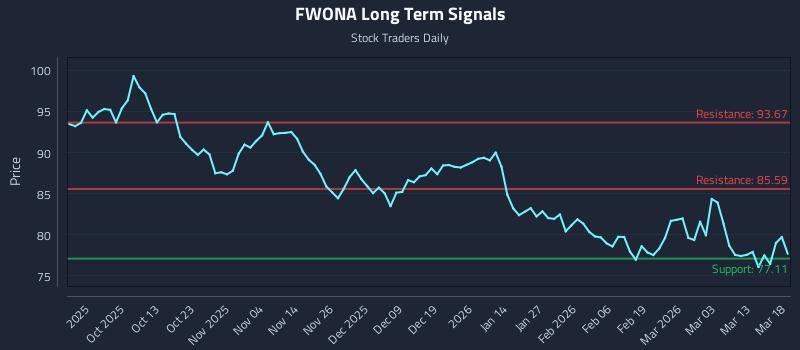 FWONA Long Term Analysis for March 19 2026