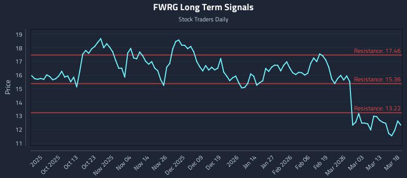 FWRG Long Term Analysis for March 19 2026 FWRG Long Term Analysis for March 19 2026
